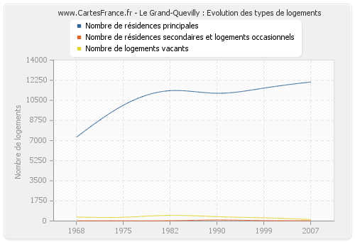 Le Grand-Quevilly : Evolution des types de logements